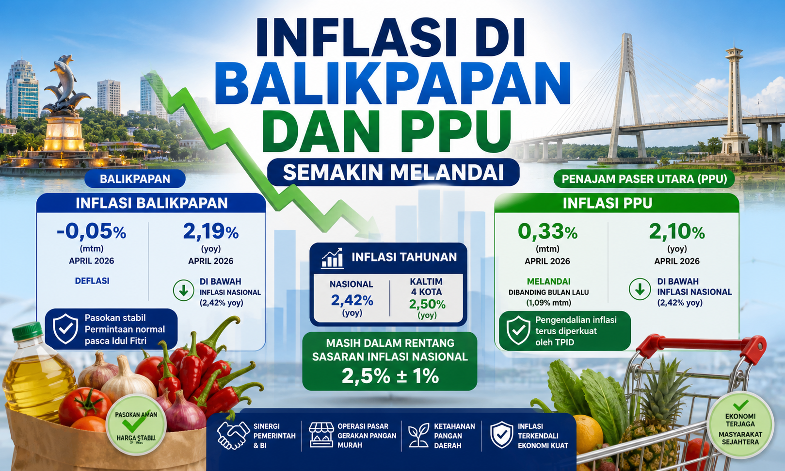 inflasi Balikpapan