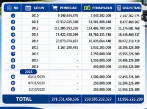 Rekapitulasi pembelian dan pembayaran solar antara DPK dan petrotrans